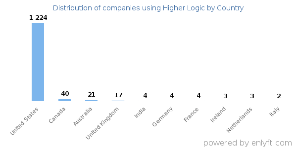 Higher Logic customers by country