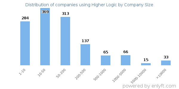 Companies using Higher Logic, by size (number of employees)