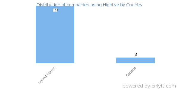 Highfive customers by country