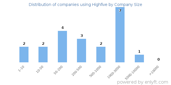 Companies using Highfive, by size (number of employees)