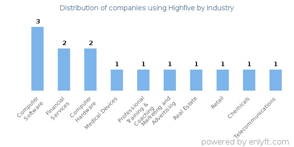 Companies using Highfive - Distribution by industry
