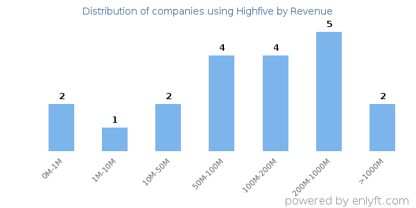 Highfive clients - distribution by company revenue