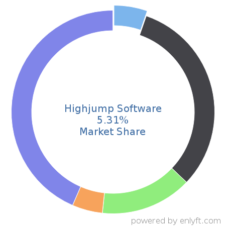 Highjump Software market share in Inventory & Warehouse Management is about 5.31%