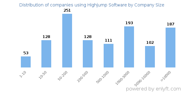 Companies using Highjump Software, by size (number of employees)