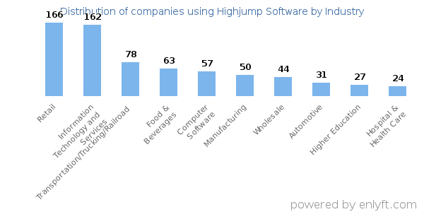 Companies using Highjump Software - Distribution by industry