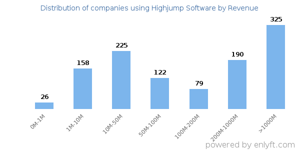 Highjump Software clients - distribution by company revenue
