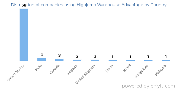 HighJump Warehouse Advantage customers by country