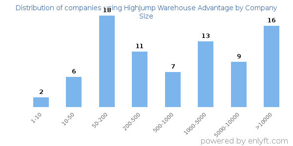 Companies using HighJump Warehouse Advantage, by size (number of employees)