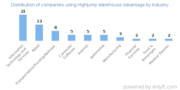 Companies using HighJump Warehouse Advantage - Distribution by industry