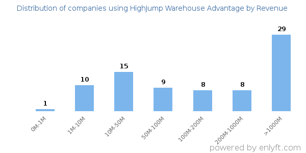 HighJump Warehouse Advantage clients - distribution by company revenue