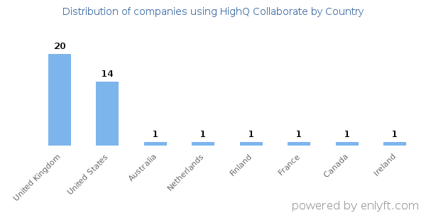 HighQ Collaborate customers by country
