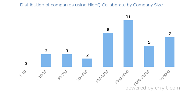 Companies using HighQ Collaborate, by size (number of employees)