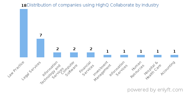Companies using HighQ Collaborate - Distribution by industry