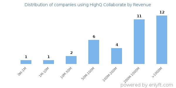 HighQ Collaborate clients - distribution by company revenue