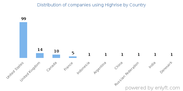 Highrise customers by country