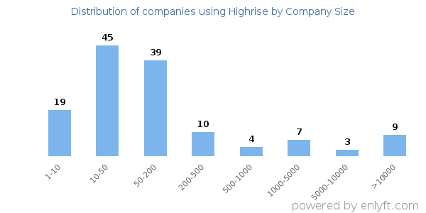 Companies using Highrise, by size (number of employees)