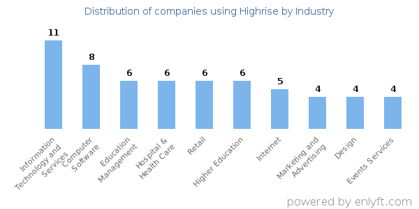 Companies using Highrise - Distribution by industry