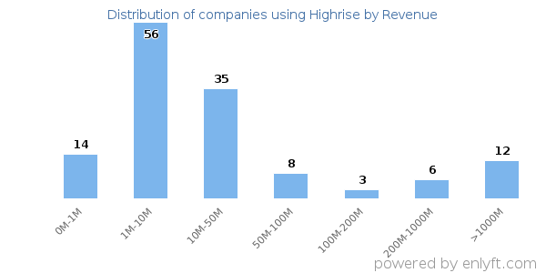 Highrise clients - distribution by company revenue