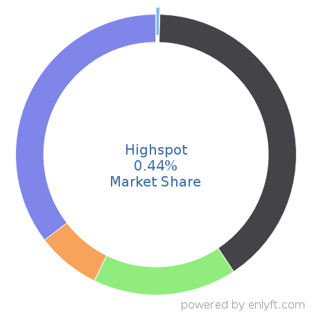 Highspot market share in Marketing & Sales Intelligence is about 0.44%