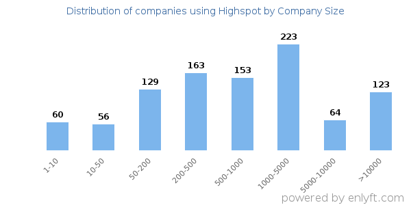 Companies using Highspot, by size (number of employees)