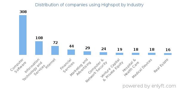 Companies using Highspot - Distribution by industry