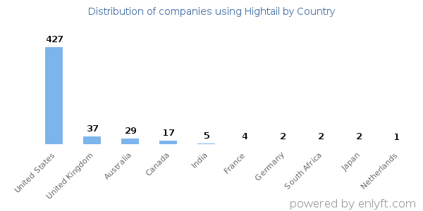 Hightail customers by country