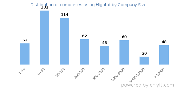 Companies using Hightail, by size (number of employees)