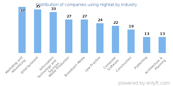 Companies using Hightail - Distribution by industry