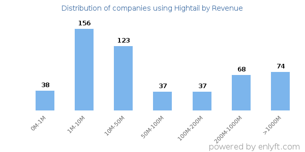 Hightail clients - distribution by company revenue