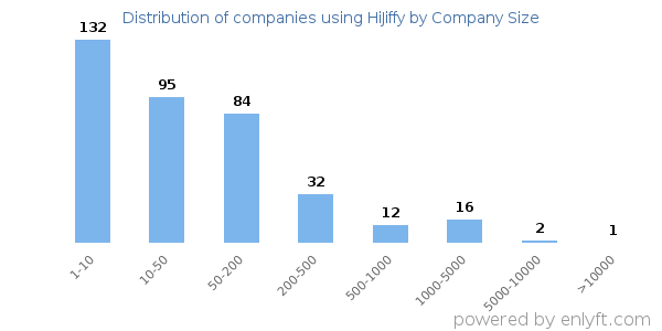 Companies using HiJiffy, by size (number of employees)
