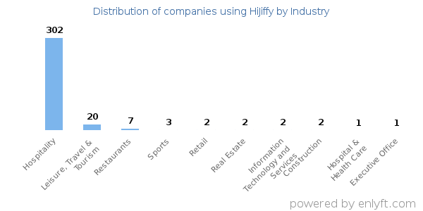 Companies using HiJiffy - Distribution by industry