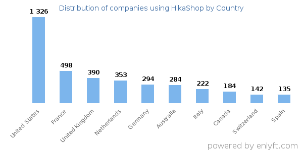HikaShop customers by country