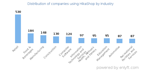 Companies using HikaShop - Distribution by industry