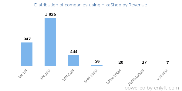 HikaShop clients - distribution by company revenue