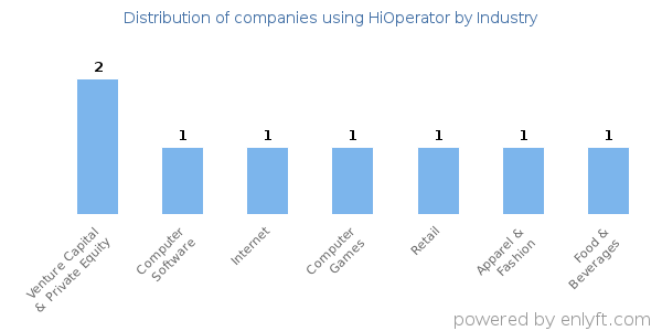 Companies using HiOperator - Distribution by industry