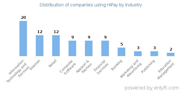 Companies using HiPay - Distribution by industry