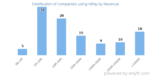 HiPay clients - distribution by company revenue