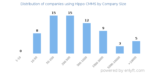 Companies using Hippo CMMS, by size (number of employees)