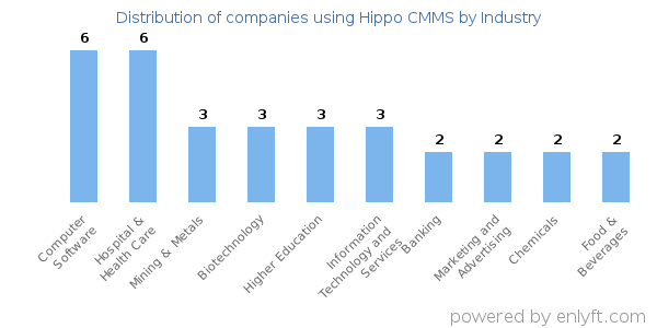 Companies using Hippo CMMS - Distribution by industry