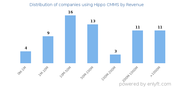 Hippo CMMS clients - distribution by company revenue