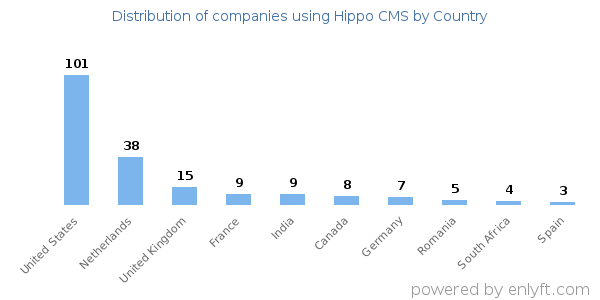 Hippo CMS customers by country