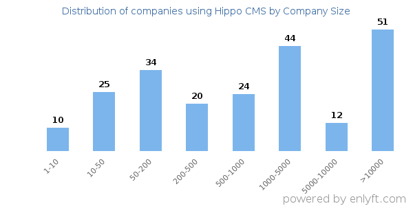 Companies using Hippo CMS, by size (number of employees)