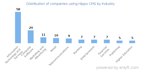 Companies using Hippo CMS - Distribution by industry