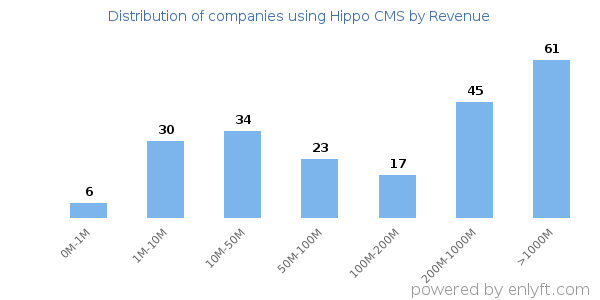 Hippo CMS clients - distribution by company revenue