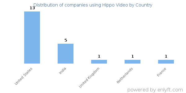 Hippo Video customers by country