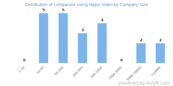 Companies using Hippo Video, by size (number of employees)
