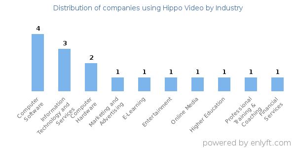 Companies using Hippo Video - Distribution by industry