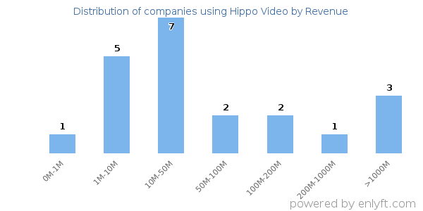 Hippo Video clients - distribution by company revenue
