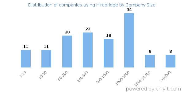 Companies using Hirebridge, by size (number of employees)