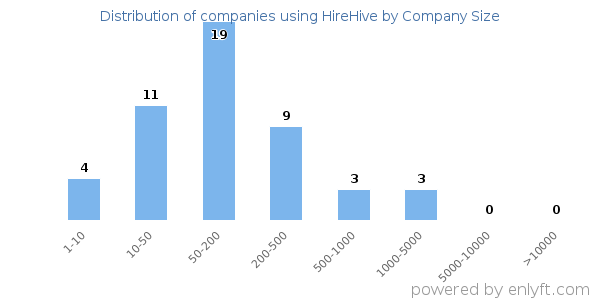 Companies using HireHive, by size (number of employees)